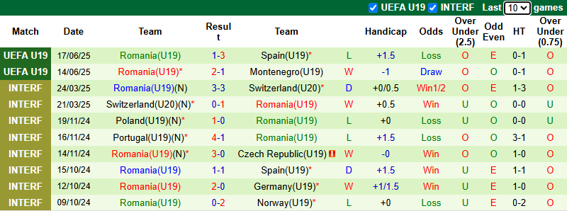 Nhận định, soi kèo U19 Đan Mạch vs U19 Romania, 0h00 ngày 20/6: Bắt bài chủ nhà - Ảnh 3