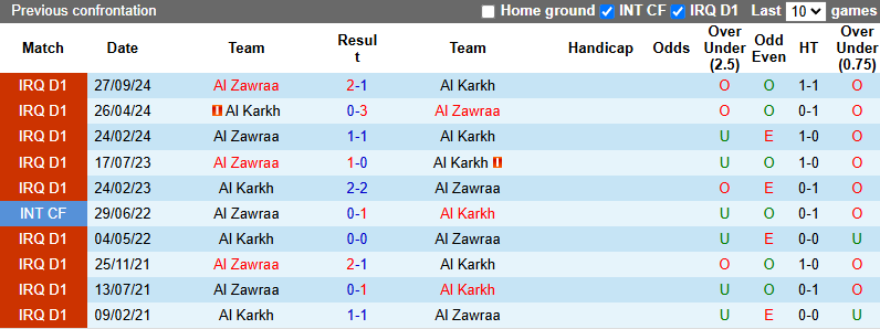 Nhận định, soi kèo Al Karkh vs Al Zawraa, 0h00 ngày 21/6: Đối thủ khó chơi - Ảnh 4