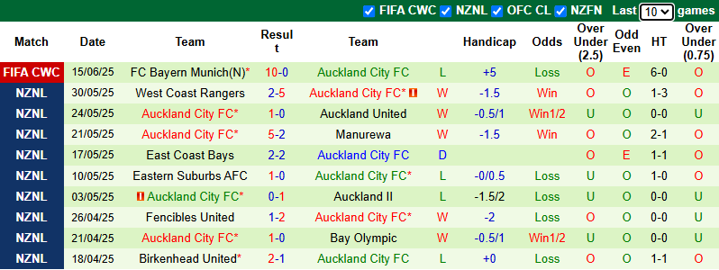 Nhận định, soi kèo Benfica vs Auckland City, 23h00 ngày 20/6: Đẳng cấp vượt trội - Ảnh 3