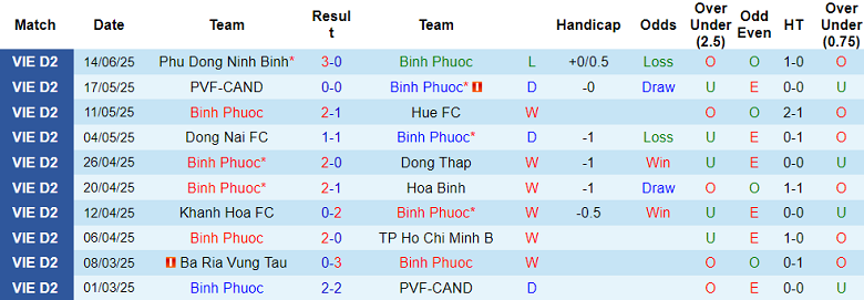 Nhận định, soi kèo Bình Phước vs Long An, 16h00 ngày 21/6: Khó tin cửa trên - Ảnh 1