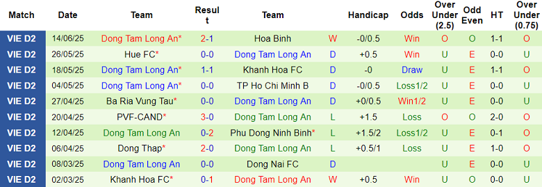 Nhận định, soi kèo Bình Phước vs Long An, 16h00 ngày 21/6: Khó tin cửa trên - Ảnh 2