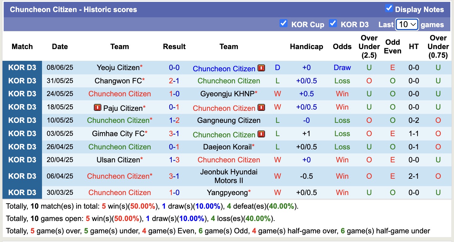 Nhận định, soi kèo Busan Transpor Tation vs Chuncheon Citizen, 15h00 ngày 21/6: 3 điểm nhọc nhằn - Ảnh 3