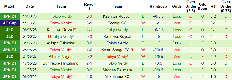 Nhận định, soi kèo Cerezo Osaka vs Tokyo Verdy, 16h30 ngày 21/6: Tiếp tục bất bại - Ảnh 2