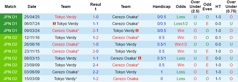 Nhận định, soi kèo Cerezo Osaka vs Tokyo Verdy, 16h30 ngày 21/6: Tiếp tục bất bại - Ảnh 3