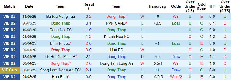 Nhận định, soi kèo Đồng Tháp vs Ninh Bình, 16h00 ngày 21/6: Khẳng định vị thế - Ảnh 1