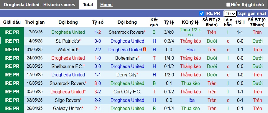 Nhận định, soi kèo Drogheda United vs Sligo Rovers, 01h45 ngày 21/6: Bệ phóng sân nhà - Ảnh 5