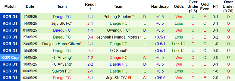 Nhận định, soi kèo Gangwon vs Daegu, 17h00 ngày 21/6: Khó phân thắng bại - Ảnh 2
