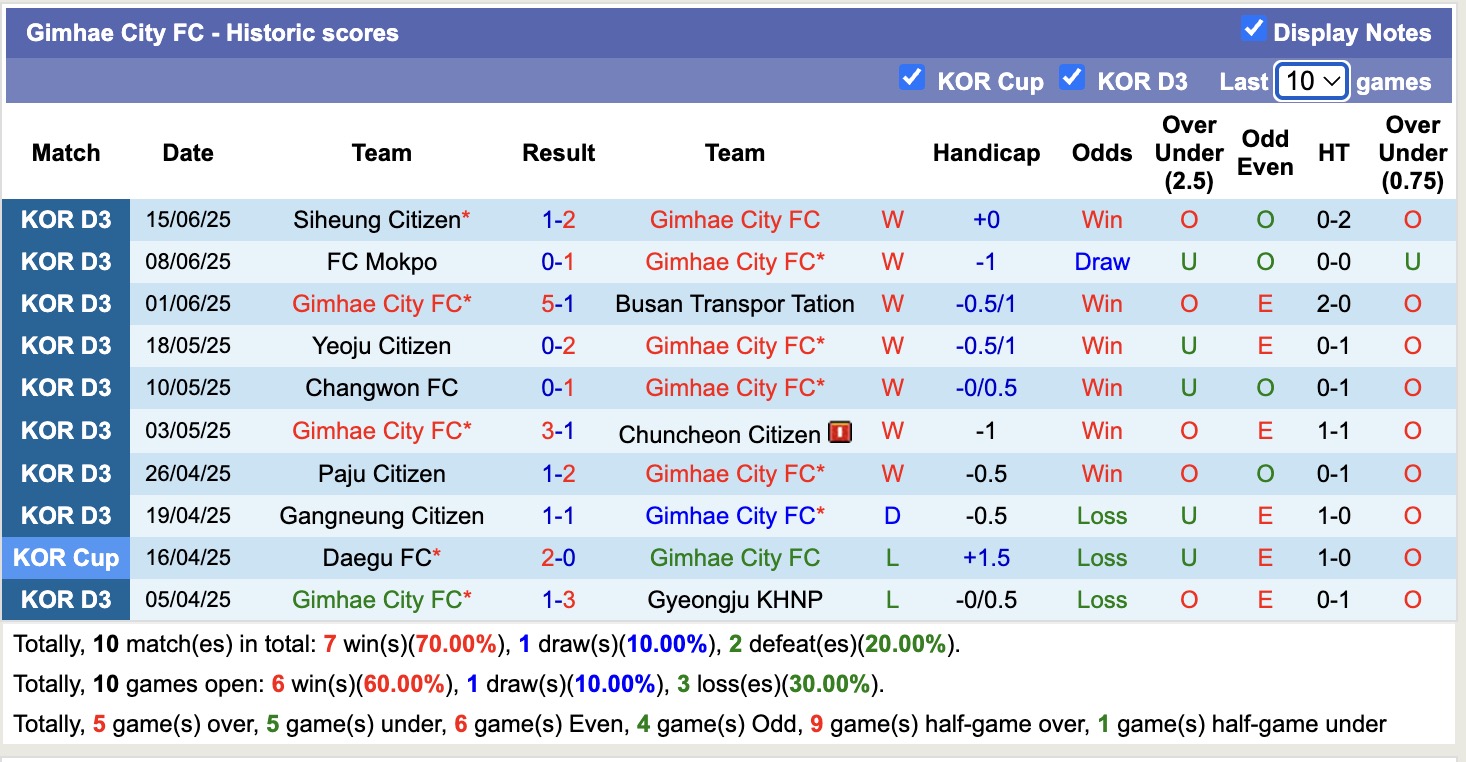 Nhận định, soi kèo Gimhae City vs Pocheon Citizen, 15h00 ngày 21/6: Tiếp tục dẫn đầu - Ảnh 2