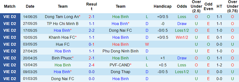 Nhận định, soi kèo Hoà Bình vs Bà Rịa Vũng Tàu, 16h00 ngày 21/6: Đối thủ yêu thích - Ảnh 1