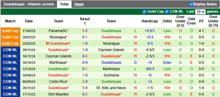 Nhận định, soi kèo Jamaica vs Guadeloupe, 6h45 ngày 21/6: Cơ hội cuối cùng - Ảnh 2