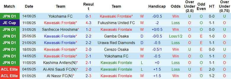Nhận định, soi kèo Kawasaki Frontale vs Vissel Kobe, 17h00 ngày 21/6: Chia điểm - Ảnh 1