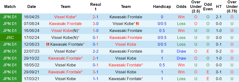 Nhận định, soi kèo Kawasaki Frontale vs Vissel Kobe, 17h00 ngày 21/6: Chia điểm - Ảnh 3