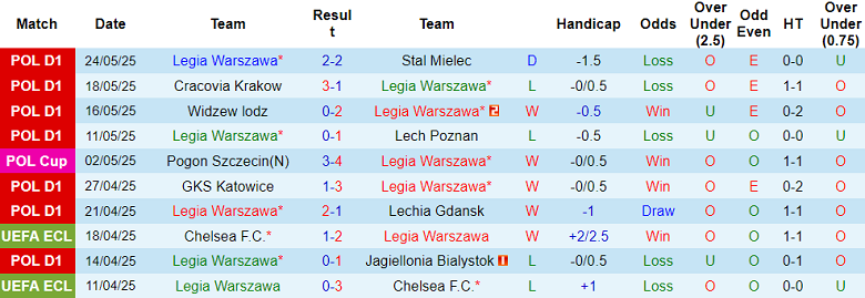 Nhận định, soi kèo Legia Warszawa vs Wisla Plock, 17h00 ngày 21/6: Khó cho cửa trên - Ảnh 1