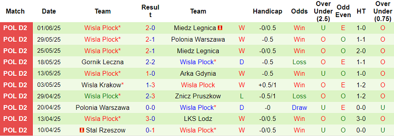 Nhận định, soi kèo Legia Warszawa vs Wisla Plock, 17h00 ngày 21/6: Khó cho cửa trên - Ảnh 2