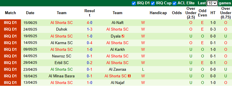 Nhận định, soi kèo Naft Al Basra vs Al Shorta SC, 0h00 ngày 21/6: Chiến thắng cách biệt - Ảnh 3