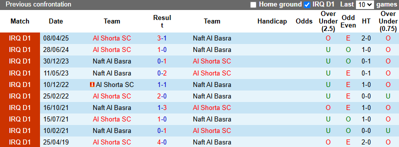 Nhận định, soi kèo Naft Al Basra vs Al Shorta SC, 0h00 ngày 21/6: Chiến thắng cách biệt - Ảnh 4