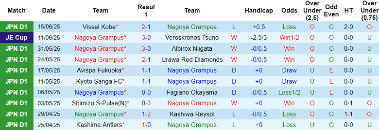 Nhận định, soi kèo Nagoya Grampus vs Shimizu S-Pulse, 17h00 ngày 21/6: Tìm lại nụ cười - Ảnh 1