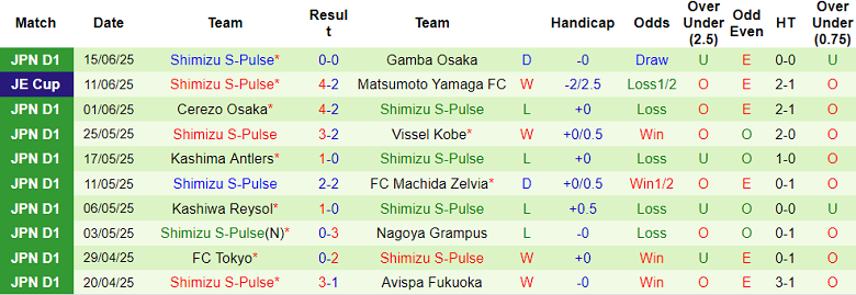 Nhận định, soi kèo Nagoya Grampus vs Shimizu S-Pulse, 17h00 ngày 21/6: Tìm lại nụ cười - Ảnh 2