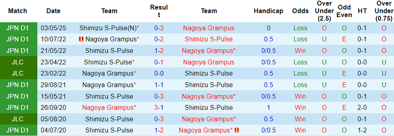 Nhận định, soi kèo Nagoya Grampus vs Shimizu S-Pulse, 17h00 ngày 21/6: Tìm lại nụ cười - Ảnh 3