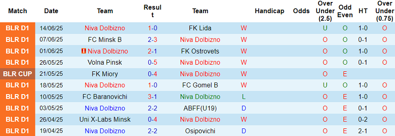 Nhận định, soi kèo Niva vs Lokomotiv Gomel, 16h00 ngày 21/6: Nối dài ngày vui - Ảnh 1