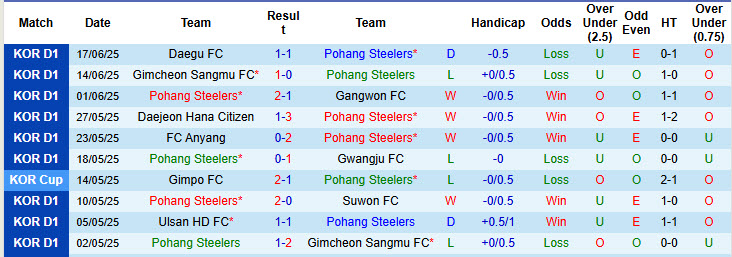 Nhận định, soi kèo Pohang Steelers vs Jeju SK, 17h00 ngày 21/6: Khó bắt nạt đội bóng phố đảo - Ảnh 2