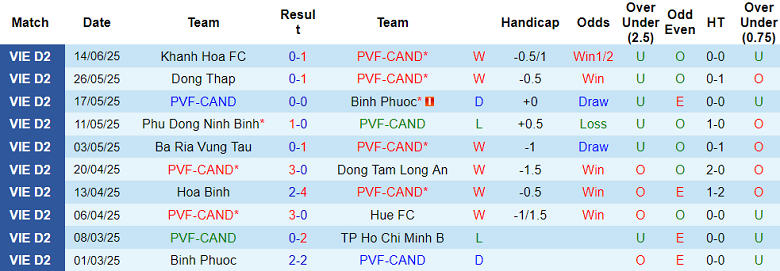Nhận định, soi kèo PVF-CAND vs Đồng Nai, 16h00 ngày 21/6: Nỗ lực tới cùng - Ảnh 1
