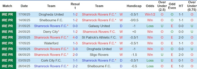 Nhận định, soi kèo Shamrock Rovers vs Cork City, 1h45 ngày 21/6: Nghiền nát đối thủ - Ảnh 2