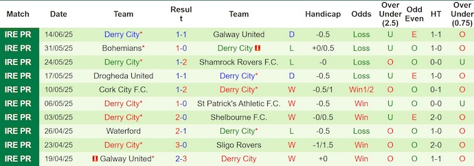 Nhận định, soi kèo Shelbourne vs Derry City, 1h45 ngày 21/6: Phong độ trái ngược - Ảnh 3