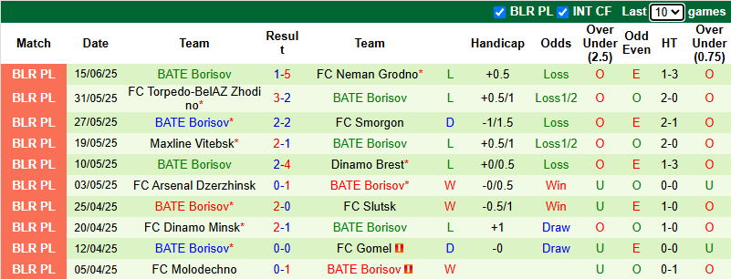 Nhận định, soi kèo Slavia Mozyr vs BATE Borisov, 0h00 ngày 21/6: Khó có bất ngờ - Ảnh 3
