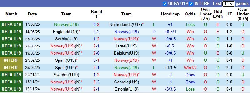 Nhận định, soi kèo U19 Na Uy vs U19 Đức, 0h00 ngày 21/6: Còn nước còn tát - Ảnh 2