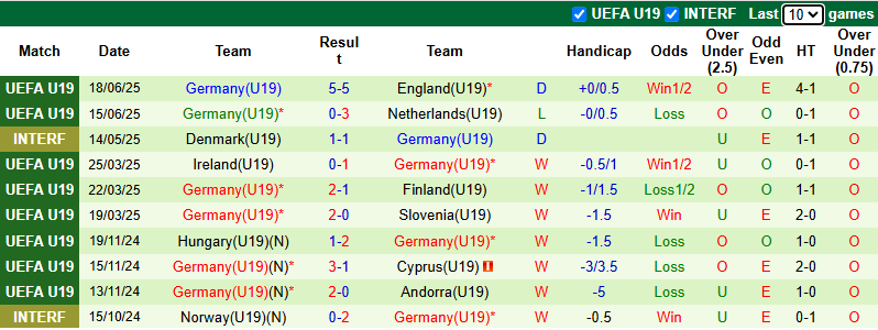 Nhận định, soi kèo U19 Na Uy vs U19 Đức, 0h00 ngày 21/6: Còn nước còn tát - Ảnh 3