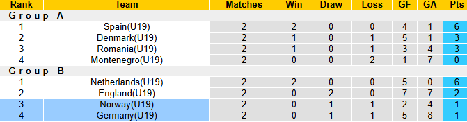 Nhận định, soi kèo U19 Na Uy vs U19 Đức, 0h00 ngày 21/6: Còn nước còn tát - Ảnh 5