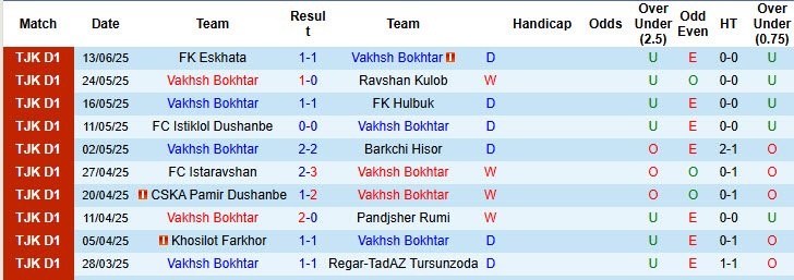 Nhận định, soi kèo Vakhsh Bokhtar vs Khujand, 21h00 ngày 20/6: Duy trì phong độ bất bại - Ảnh 1