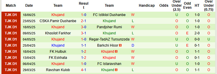 Nhận định, soi kèo Vakhsh Bokhtar vs Khujand, 21h00 ngày 20/6: Duy trì phong độ bất bại - Ảnh 2