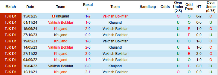 Nhận định, soi kèo Vakhsh Bokhtar vs Khujand, 21h00 ngày 20/6: Duy trì phong độ bất bại - Ảnh 3
