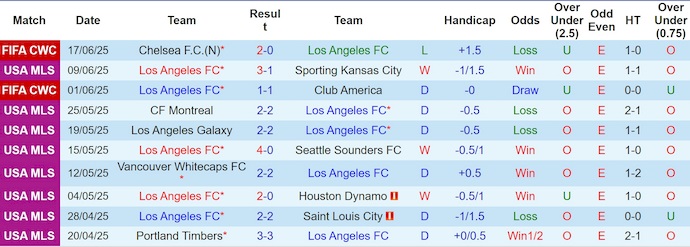 Soi kèo phạt góc Los Angeles vs ES Tunis, 5h00 ngày 21/6 - Ảnh 1