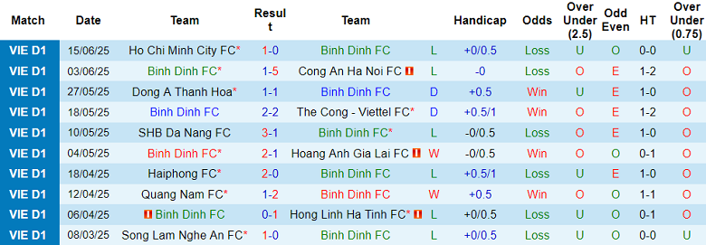 Nhận định, soi kèo Bình Định vs Hà Nội FC, 17h00 ngày 22/6: Thắng và hy vọng - Ảnh 1