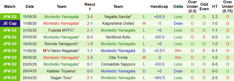 Nhận định, soi kèo Blaublitz Akita vs Montedio Yamagata, 12h00 ngày 22/6: Nối dài ngày vui - Ảnh 2