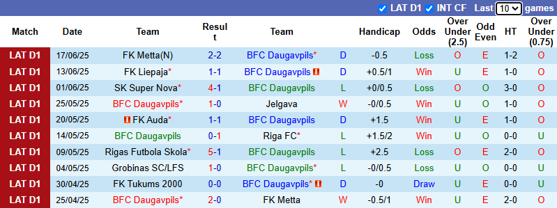 Nhận định, soi kèo Daugavpils vs Tukums 2000, 20h00 ngày 21/6: Khó có bất ngờ - Ảnh 2