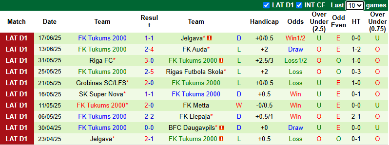 Nhận định, soi kèo Daugavpils vs Tukums 2000, 20h00 ngày 21/6: Khó có bất ngờ - Ảnh 3