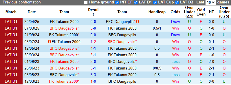 Nhận định, soi kèo Daugavpils vs Tukums 2000, 20h00 ngày 21/6: Khó có bất ngờ - Ảnh 4