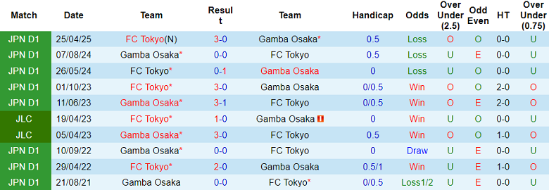 Nhận định, soi kèo Gamba Osaka vs FC Tokyo, 16h30 ngày 22/6: Khó tin cửa trên - Ảnh 3