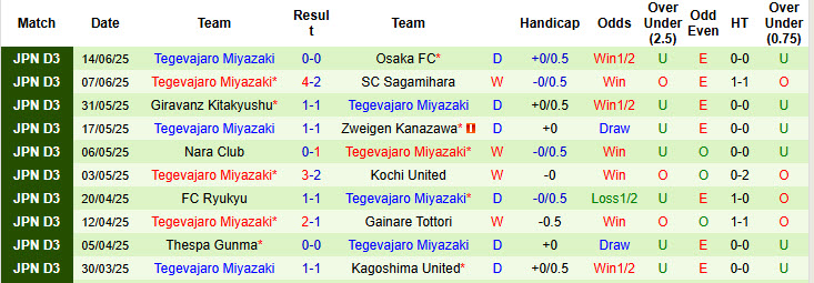 Nhận định, soi kèo Gifu vs Tegevajaro Miyazaki, 17h00 ngày 21/6: Đối thủ kị dơ - Ảnh 3