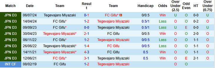 Nhận định, soi kèo Gifu vs Tegevajaro Miyazaki, 17h00 ngày 21/6: Đối thủ kị dơ - Ảnh 4