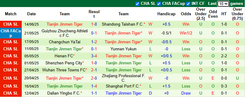 Nhận định, soi kèo Guangdong GZ-Power vs Tianjin Jinmen Tiger, 18h30 ngày 21/6: Khách vào phom - Ảnh 3