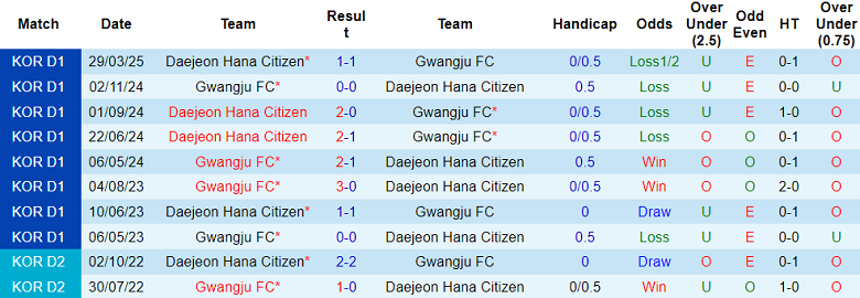 Nhận định, soi kèo Gwangju vs Daejeon Hana, 17h00 ngày 22/6: Tìm lại niềm vui - Ảnh 3