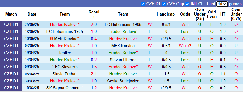 Nhận định, soi kèo Hradec Kralove vs MFK Skalica, 22h00 ngày 21/6: Khởi đầu thuận lợi - Ảnh 2