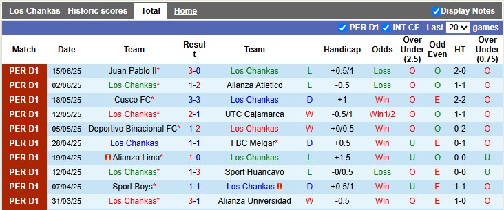 Nhận định, soi kèo Los Chankas vs Sporting Cristal, 3h15 ngày 22/6: Xa nhà là bão tố - Ảnh 1