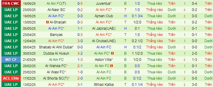 Nhận định, soi kèo Man City vs Al Ain, 08h00 ngày 23/6 - Ảnh 2
