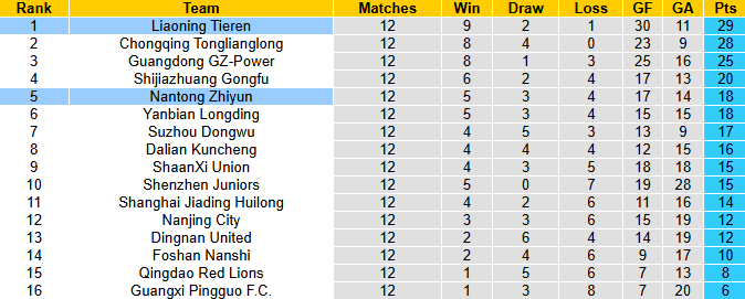 Nhận định, soi kèo Nantong Zhiyun vs Liaoning Tieren, 18h00 ngày 21/6: Khách gặp khó - Ảnh 5